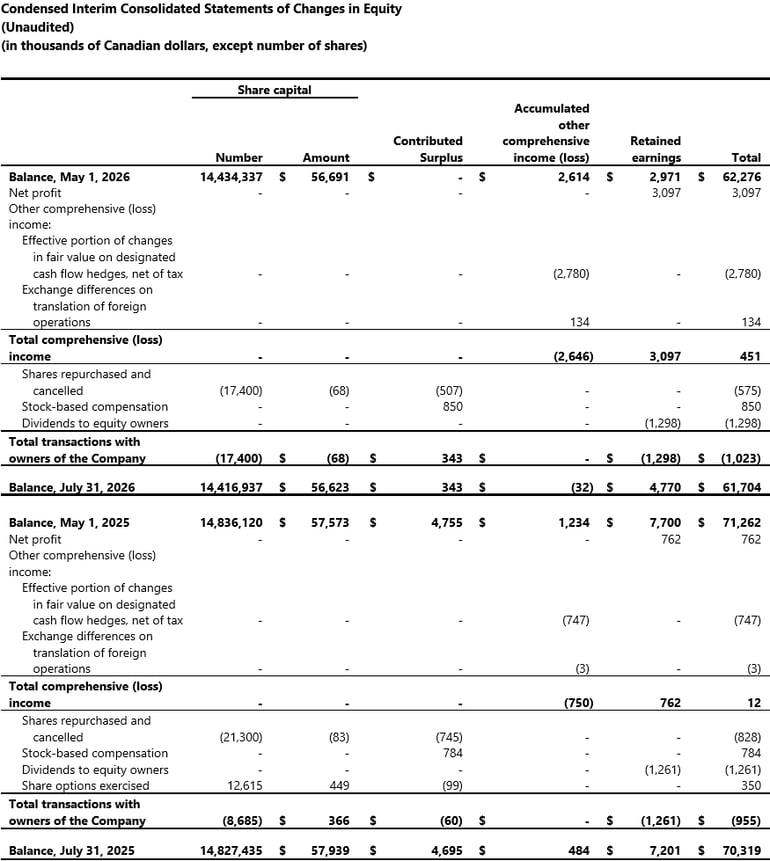 05_Condensed Interim Consolidated Statements of Changes in Equity
