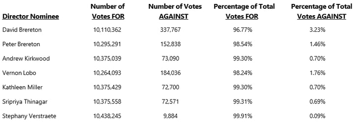 Voting results 2026