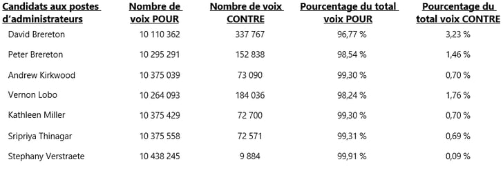 Voting results 2026_FR