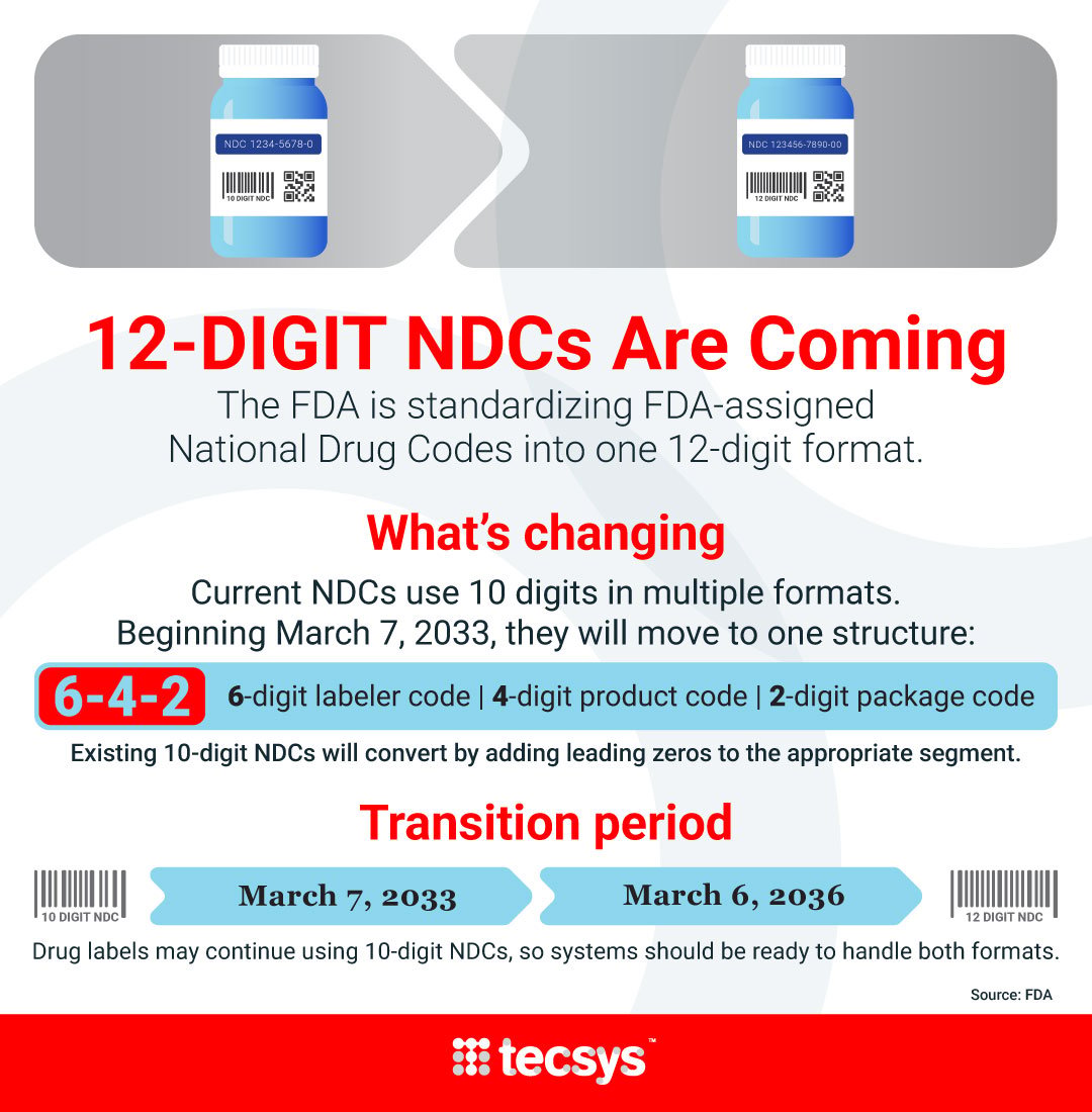 Infographic titled '12-Digit NDCs Are Coming': The FDA is standardizing National Drug Codes from 10 digits into one 12-digit format (6-digit labeler code, 4-digit product code, 2-digit package code), with existing 10-digit codes converting via added leading zeros. Transition period runs from March 7, 2033 to March 6, 2036, during which systems must support both 10-digit and 12-digit NDCs. Source: FDA. Tecsys branding.