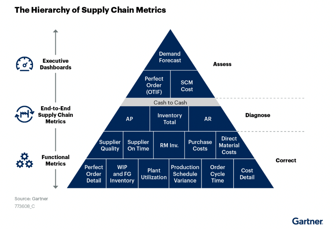 A diagram of supply chain metrics

Description automatically generated
